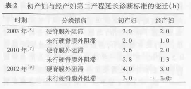 对产程的判断，你错了吗？