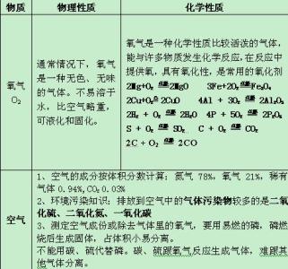 初中化学知识点总结 初中化学知识总结（四）