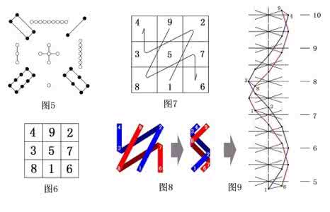 河图洛书与数字的规律 “河图”、“洛书”的形成与运行规律