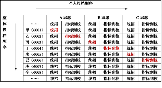 高考平行志愿录取规则 平行志愿 2014高考平行志愿填报技巧及录取规则