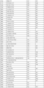 第二批本科院校 第二批本科院校 2012上海第二批本科院校(外地)补填志愿信息_第二批本科院校