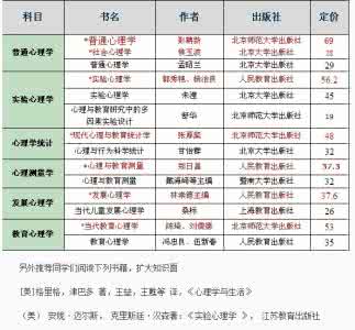 跨专业应用心理学考研 心理学专业介绍 2016考研 应用心理学专业介绍