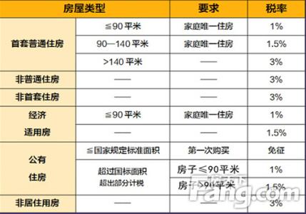 购买新房要交哪些税费 购买新房都需要交哪些税费?