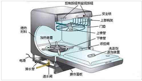 洗碗机是什么工作原理 洗碗机工作原理 洗碗机好用吗 工作原理是什么