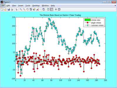 马尔科夫链 股票 基于马尔科夫链对股票价格预测