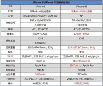 苹果6s参数配置 iPhone 6s什么配置参数？