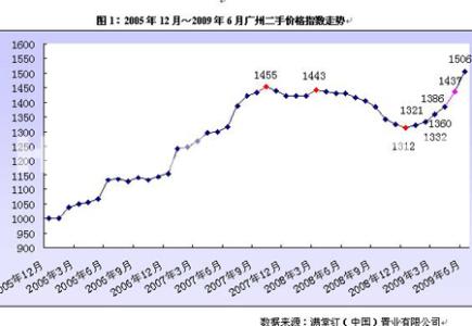 广州二手房价格走势 广州二手房价格走势 2015年广州装修报价之价格走势