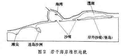 海岸堆积地貌工程建设 海岸堆积地貌