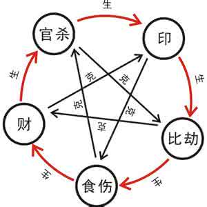 八字十神组合意象汇集 八字十神详解大全 八字十神太多信息之象及空缺之象。