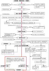 交通事故的处理流程 交通事故处理流程 交通事故的处理详解