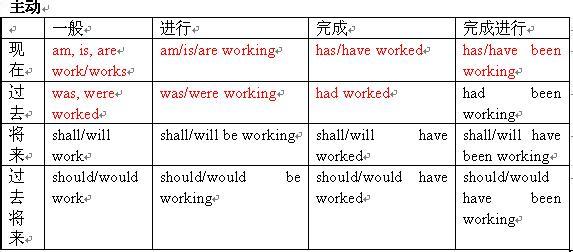 小学英语基础时态4种 成人零基础_英语常用9种时态