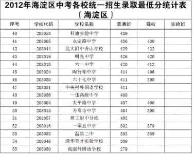 海淀区教师进修学校 2016海淀区中招分数线 2016年海淀区教师进修学校附属实验学校中招计划（统招）