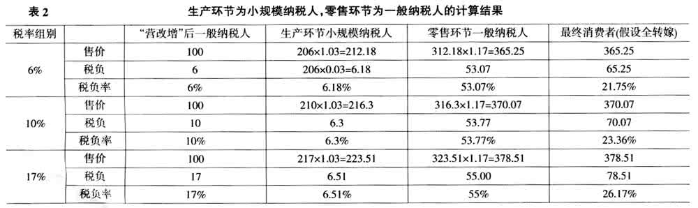 一般纳税人税负率公式 纳税情况说明(税负率低) 545字 投稿：郑豐豑