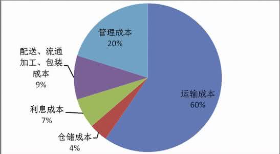 铁路运输成本是公路的 铁路运输成本