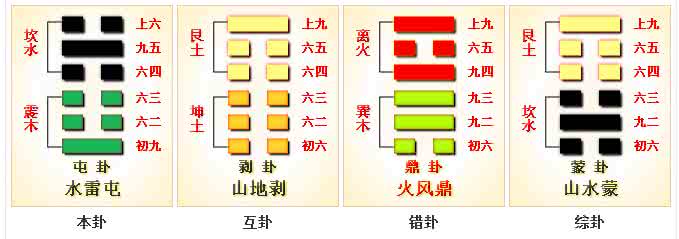 本卦互卦变卦错卦综卦 卦位八种、卦变:错卦、综卦、消息卦