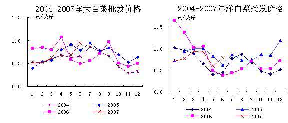 市场需求 大白菜市场需求趋势 2014年下半年大白菜的价格趋势