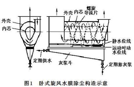 水膜除尘器结构图 水膜除尘器结构图 水膜除尘器是什么
