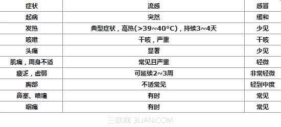 各种感冒症状 感冒的症状 盘点各种感冒的不同症状