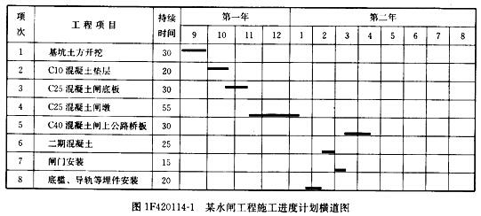 水利工程施工进度方案 水利工程施工进度计划