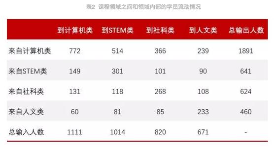 用了这种学习方法，他一年学完了33门MIT计算机课程