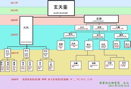 历史通史时间轴 历史通史时间轴(推荐)