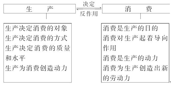 《经济生活》第一轮复习讲义2