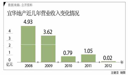宜华健康业绩增长原因 销售业绩增长原因分析 宜华健康业绩增长原因?