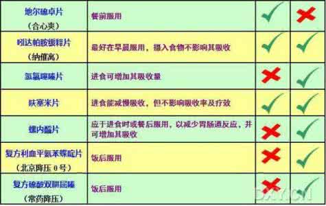 如何正确服用降压药 降压药的正确服用时间，您用对了吗？