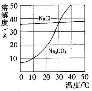 碳酸钠俗称纯碱 苏打 碳酸钠俗称 如图所示为氯化钠、碳酸钠(俗称纯碱)在水中的溶解度曲线.生活在盐湖附近的人们习惯“夏天晒盐,冬天捞碱