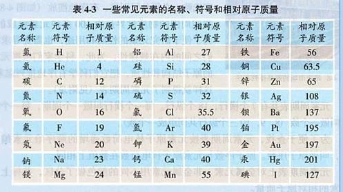 初中化学物质推断题 初中化学必须要记的化学符号和物质名称！