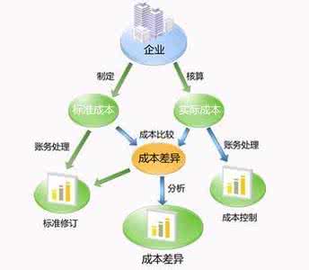 保利地产成本管理对策 成本管理的常见问题及对策研究