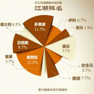 奶粉市场份额 国产奶粉市场份额七年首度超洋奶粉