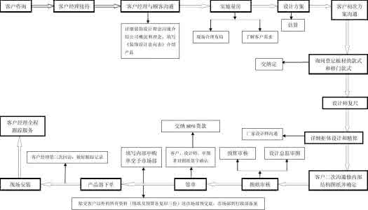 定制衣柜知识 定制衣柜流程知识详解