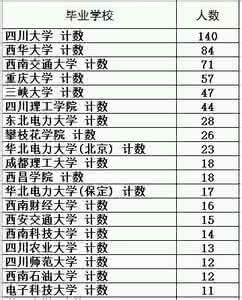 高校专项计划招生地区 2015部分地区电力局在全国高校招生情况