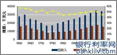 毛利率计算公式 毛利率怎么算 毛利率怎么计算（计算公式）