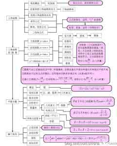 高中数学知识点总结 高中数学重要知识点总结