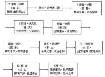 周恩来家谱图 周恩来家谱概述框图