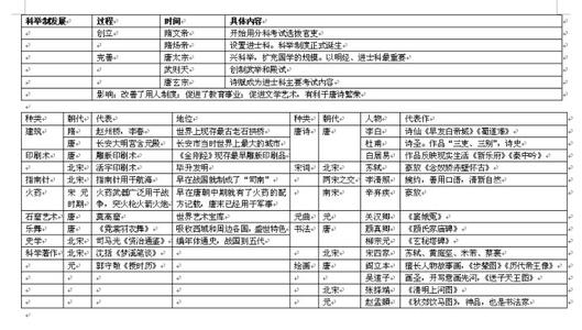 中国历史七年级下册复习提纲