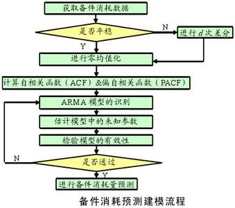 arima模型 arima模型 第九章 ARIMA模型