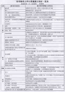 高考物理计算题专题 2014高考：教你怎么轻松拿物理计算题高分
