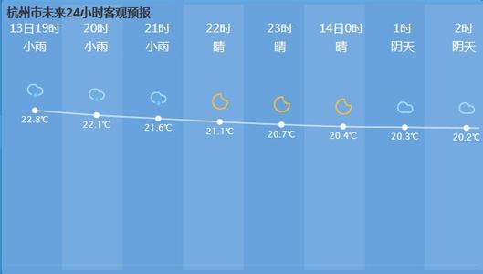 2014年12月10日杭州天气预报