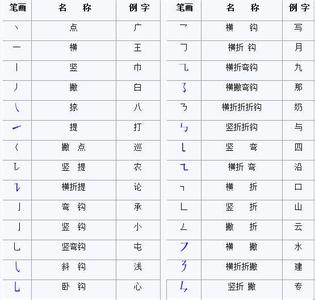 汉字笔画名称表 汉字常识:汉字笔画名称表