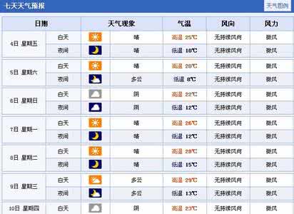 2014年12月2日郑州天气预报