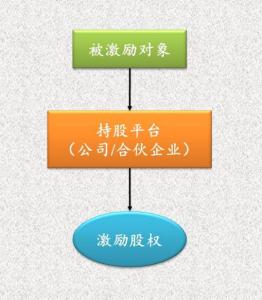 员工持股 股权激励 企业股权激励利弊分析 员工持股利弊