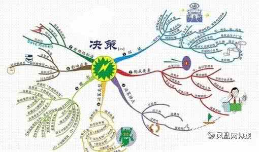 思维导图高手 张兵pdf 张兵：手绘思维导图才是真正的思维导图？