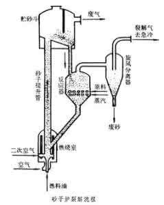 乙烯裂解炉 砂子炉裂解