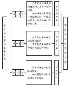 辩证法三大规律 辩证法3大规律：辩证法三大规律-基本介绍，辩证法三大规律-对立统一_辩证法三大规律