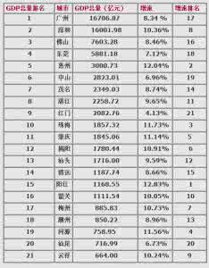 2017城市综合实力排名 广东省城市综合排名 广东省各城市的综合实力排名是怎样的?