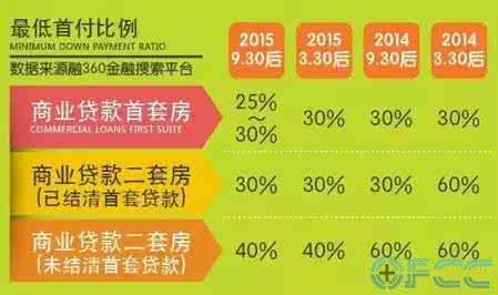 北京二手房首付比例 北京二手房首付比例 北京二手房首付比例是多少