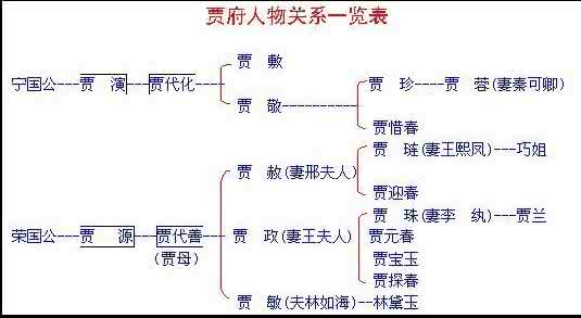 红楼梦主要人物关系图 《红楼梦》主要人物关系图